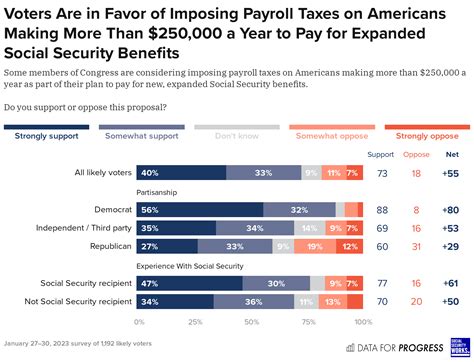 Ron DeSantis suggested every lawmaker who <b>voted</b> to pass the Inflation Reduction <b>Act</b> should face mandatory annual audits by the Internal Revenue Service. . When will the social security expansion act be voted on